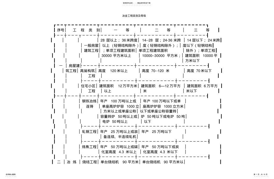 2022年冶金工程类别及等级宣贯 .pdf_第1页