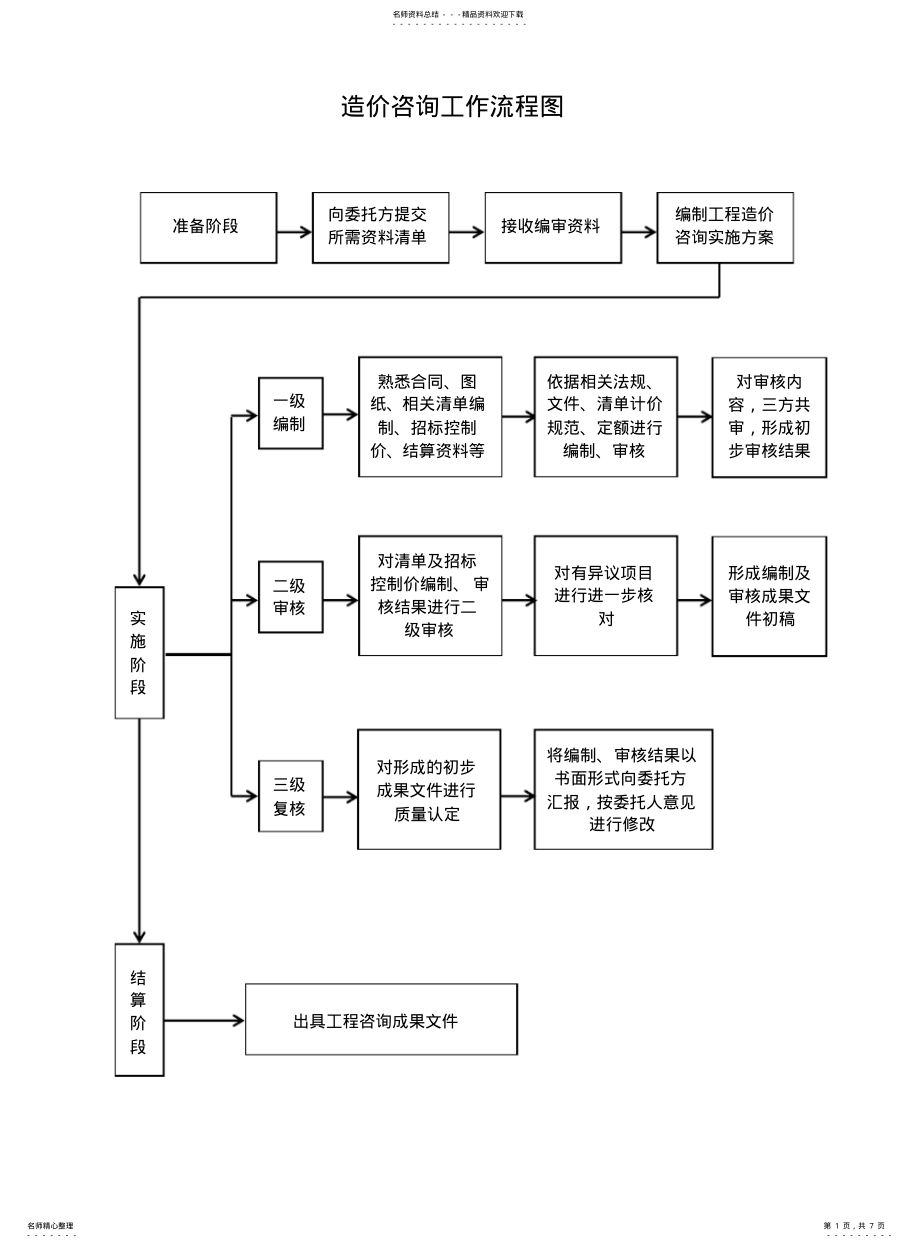 2022年造价咨询工作流程图 .pdf_第1页