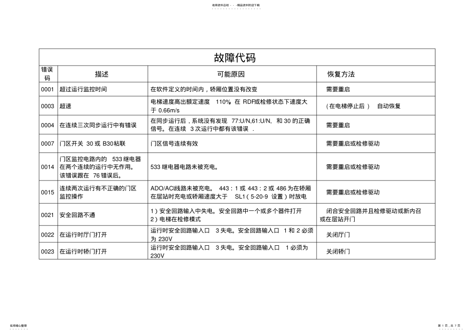 2022年通力最新故障代码 .pdf_第1页