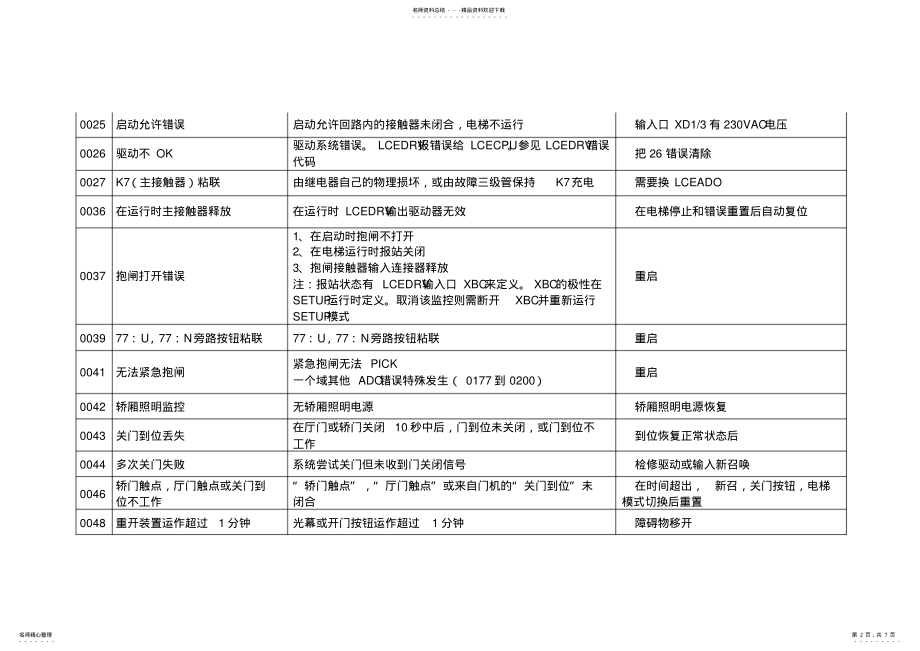 2022年通力最新故障代码 .pdf_第2页