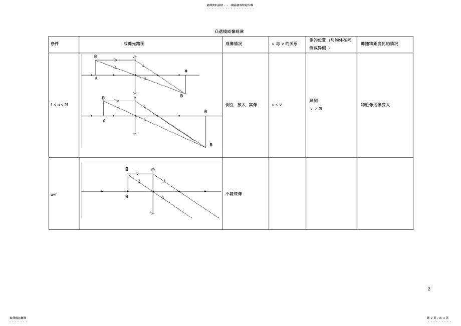 2022年初中物理凸透镜成像规律图 .pdf_第2页