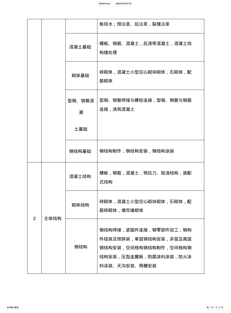 2022年附录B建筑工程分部子分部工程分项工程划分 .pdf_第2页