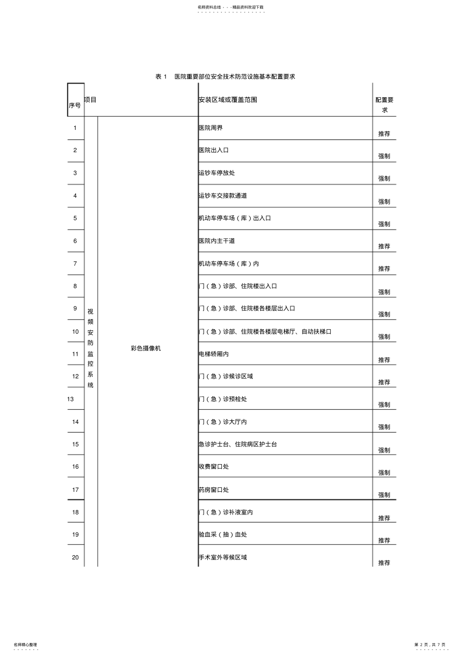 2022年重点单位重要部位安防系统要求医院 .pdf_第2页