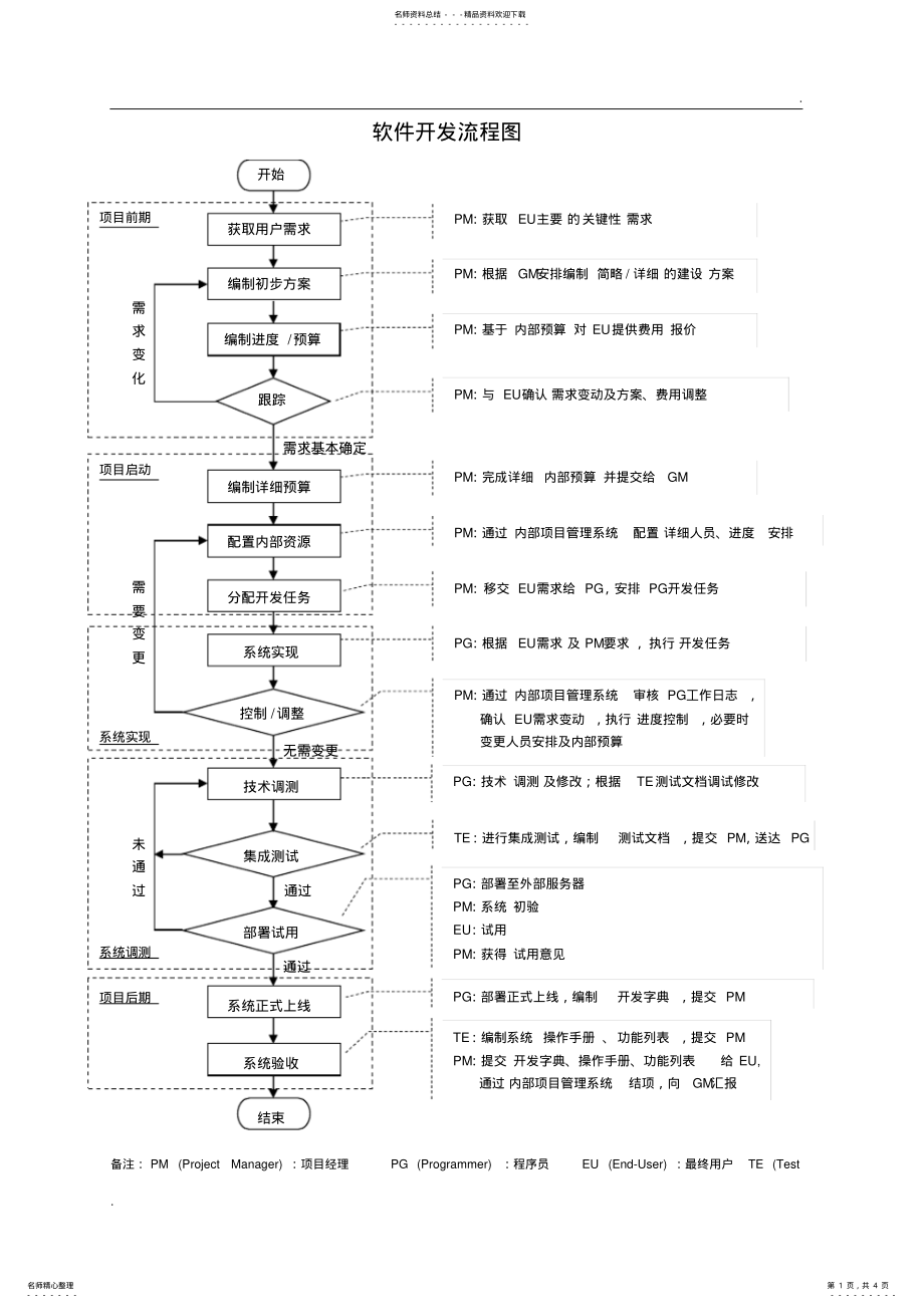 2022年软件开发流程图 4.pdf_第1页