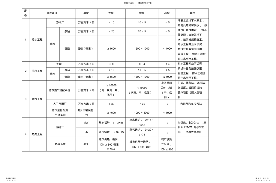 2022年附件市政行业建设项目设计规模划分表 .pdf_第1页