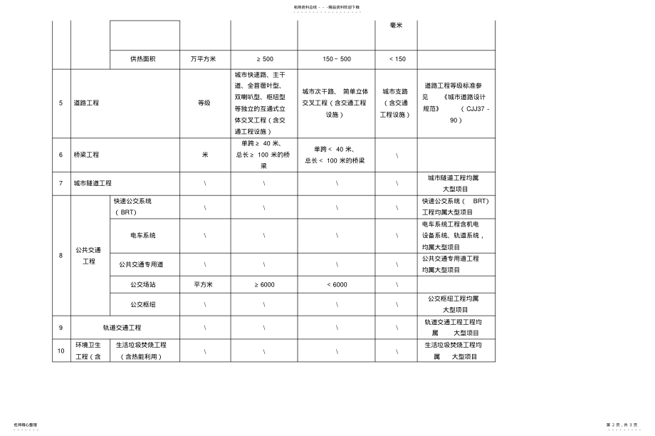 2022年附件市政行业建设项目设计规模划分表 .pdf_第2页