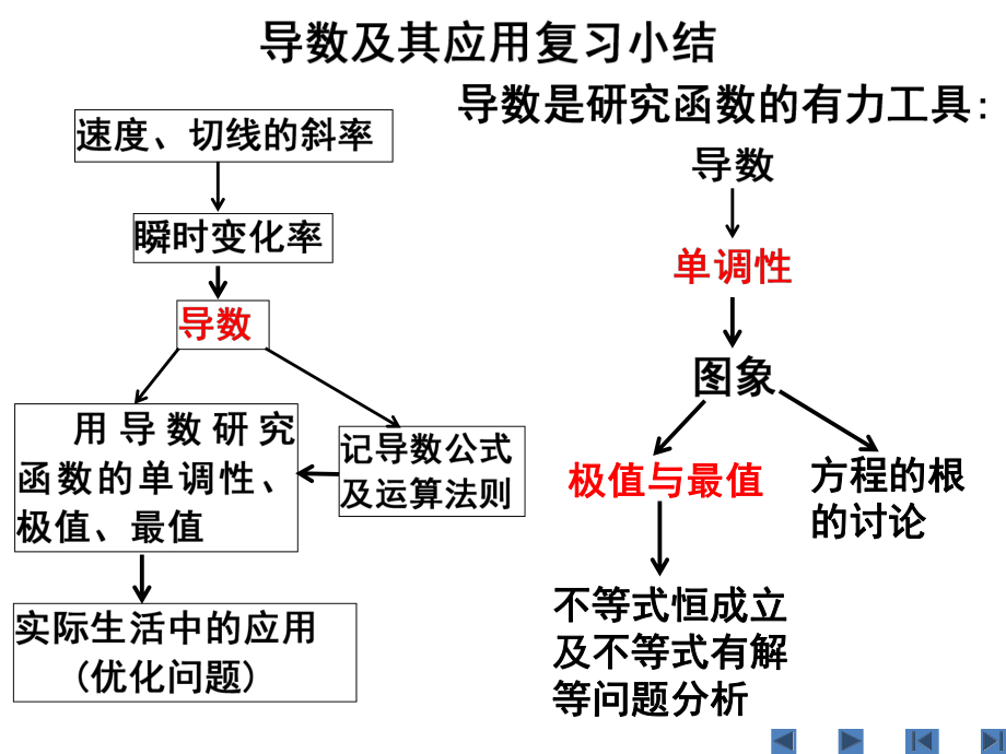 导数及其应用复习小结ppt课件.ppt_第2页