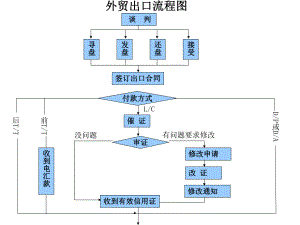 外贸出口流程图ppt课件.ppt