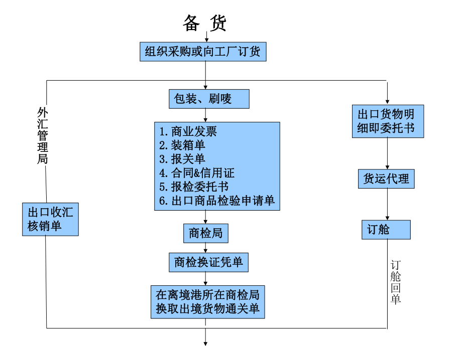 外贸出口流程图ppt课件.ppt_第2页