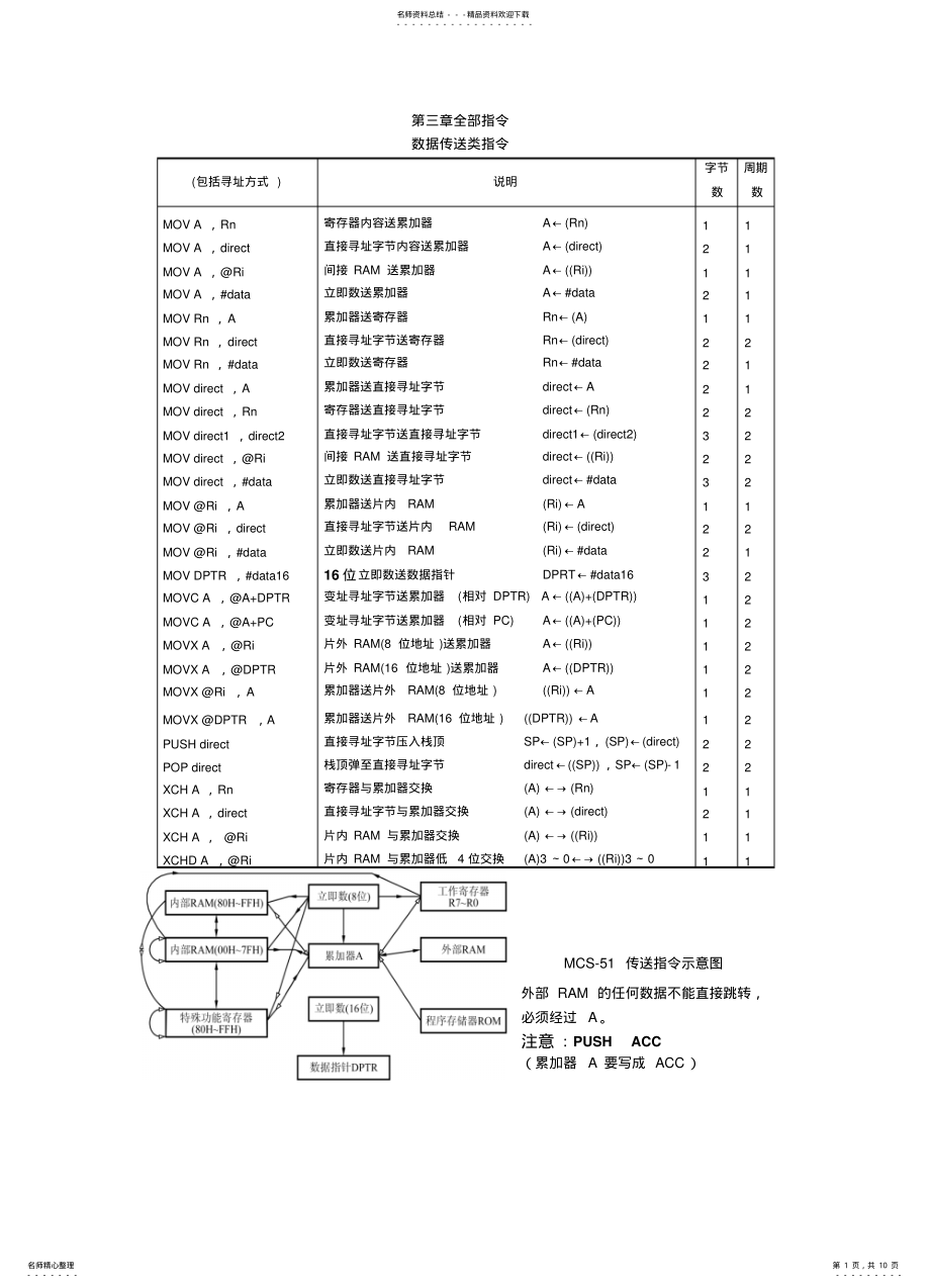 2022年单片机—指令 .pdf_第1页