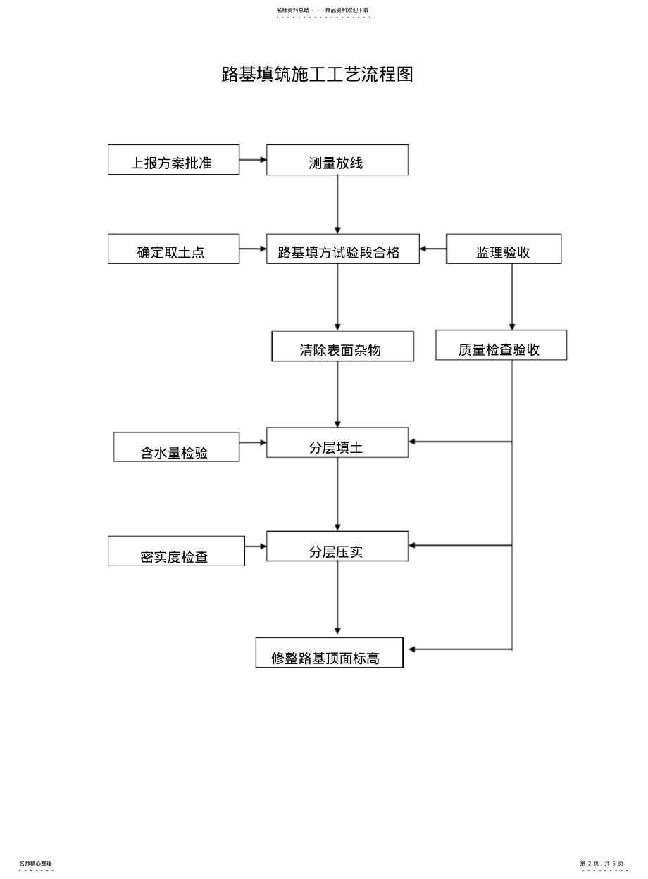 2022年道路施工工艺流程图 .pdf_第2页