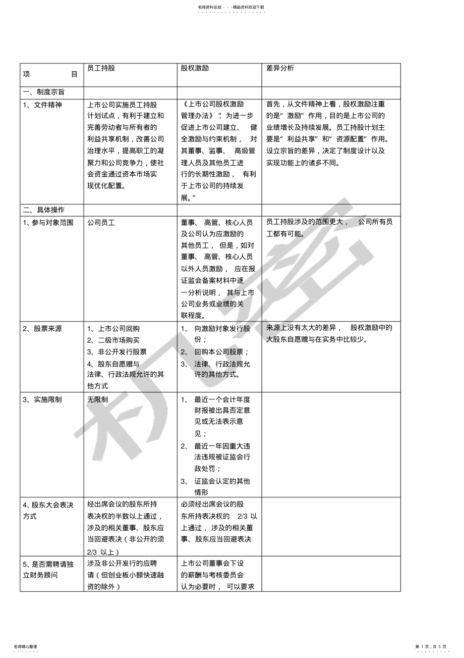 2022年员工持股与股权激励的区别 5.pdf_第1页