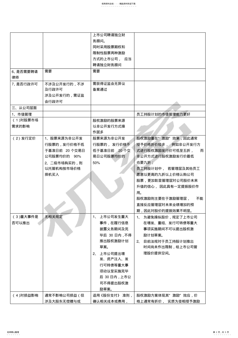 2022年员工持股与股权激励的区别 5.pdf_第2页