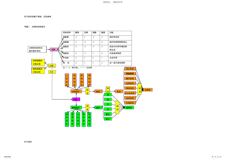 2022年初中生物全部概念图 .pdf_第2页