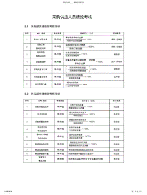 2022年采购供应人员绩效考核方案 .pdf