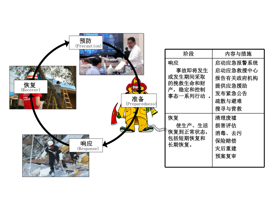 应急管理的主要内容ppt课件.ppt_第2页