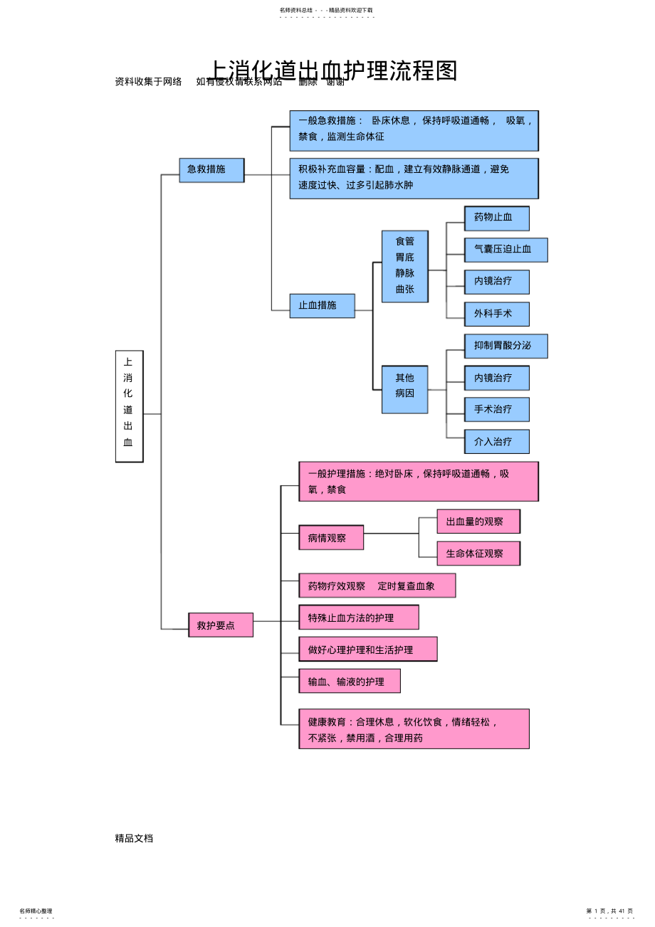 2022年各疾病护理流程图 .pdf_第1页