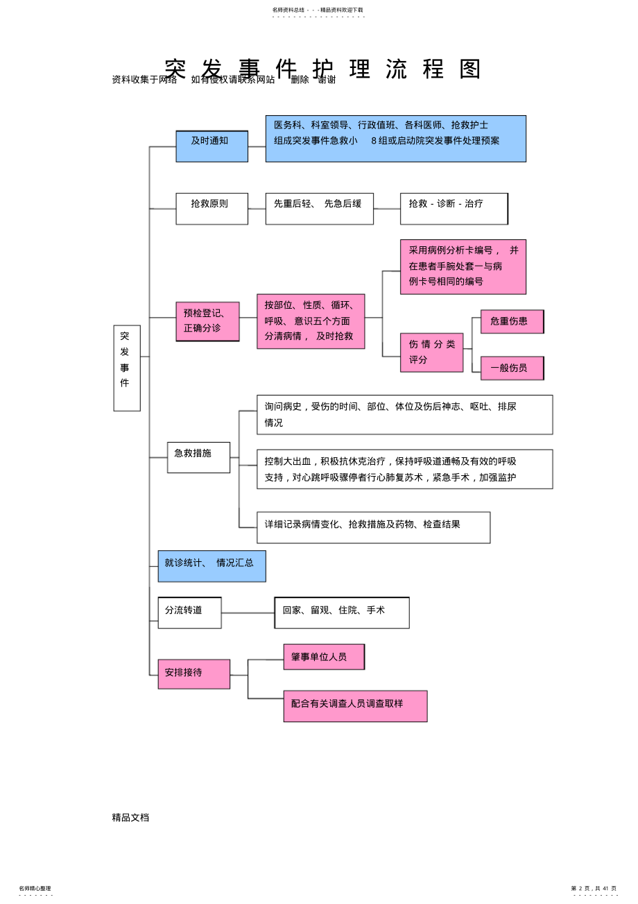 2022年各疾病护理流程图 .pdf_第2页