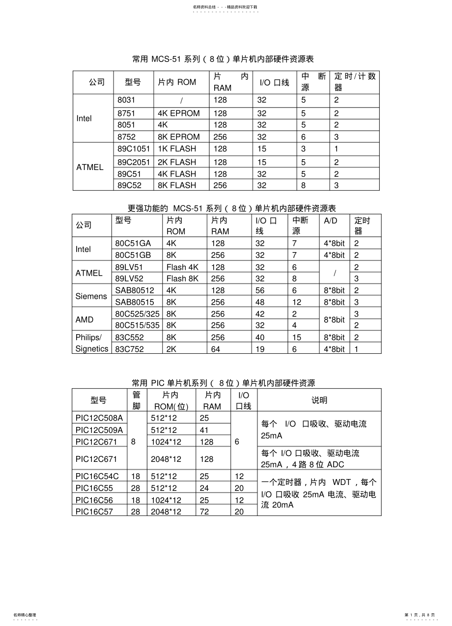 2022年单片机外围电子芯片 .pdf_第1页