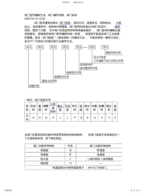 2022年阀门型号意义 .pdf