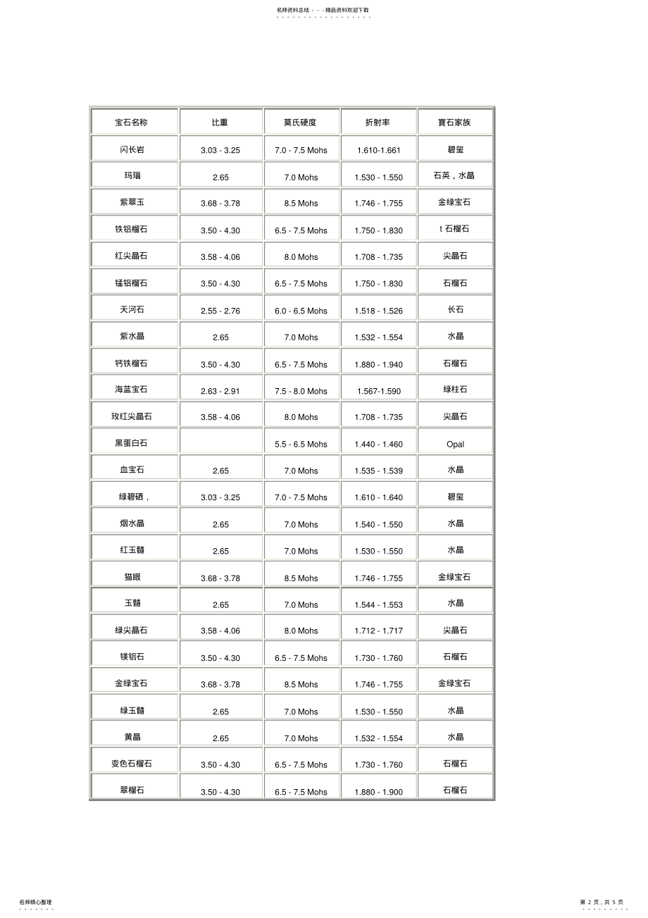 2022年各宝石的硬度对照表讲课稿 .pdf_第2页