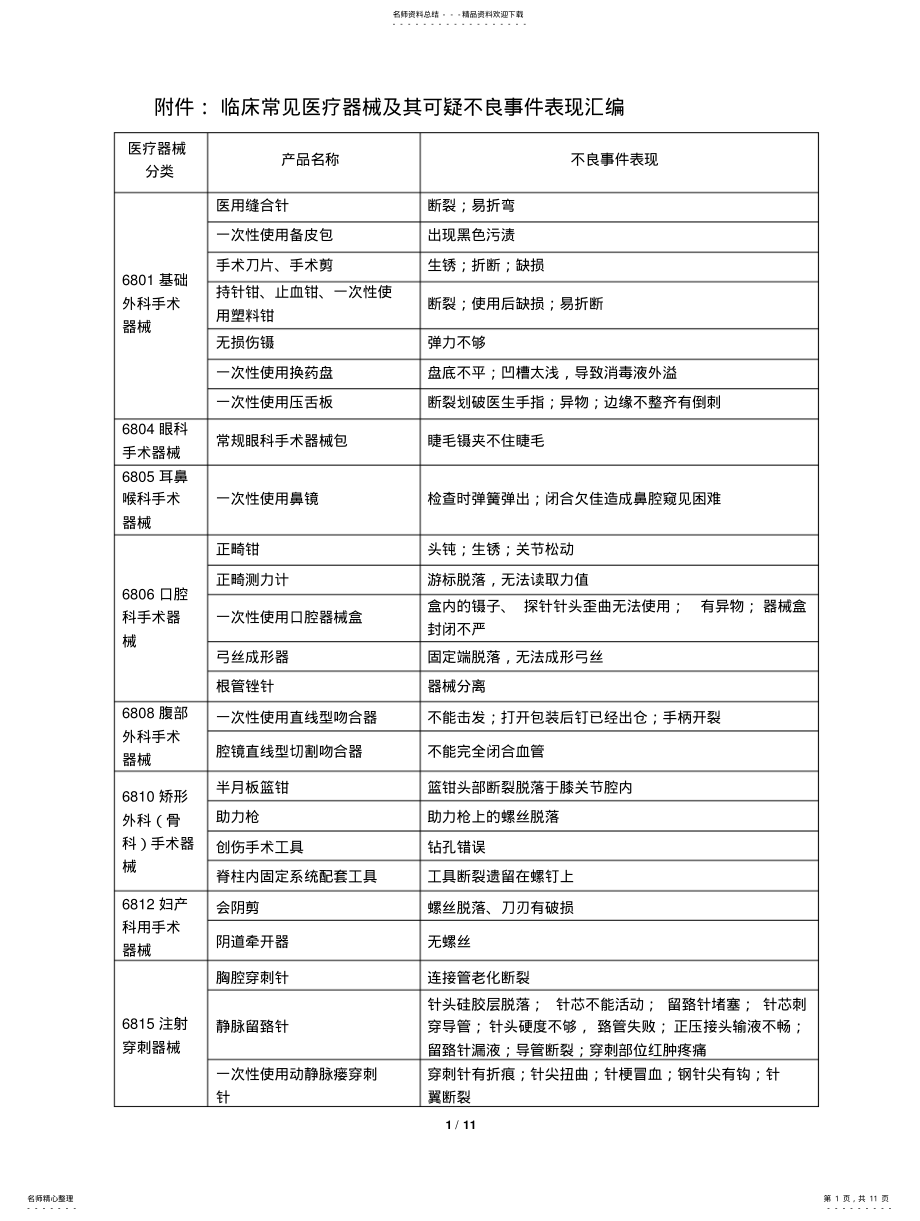 2022年附件临床常见医疗器械及其可疑不良事件表现汇编 .pdf_第1页