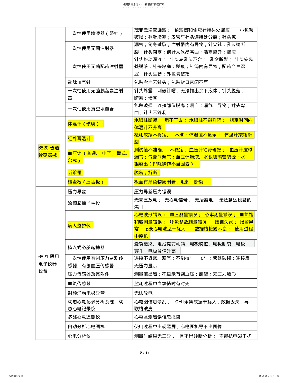 2022年附件临床常见医疗器械及其可疑不良事件表现汇编 .pdf_第2页