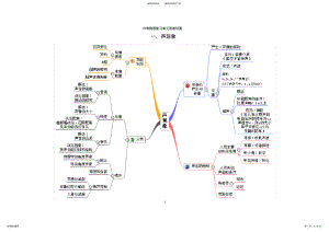 2022年初中物理单元思维导图 2.pdf