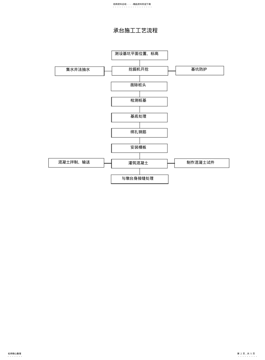 2022年铁路施工工艺流程图 .pdf_第2页