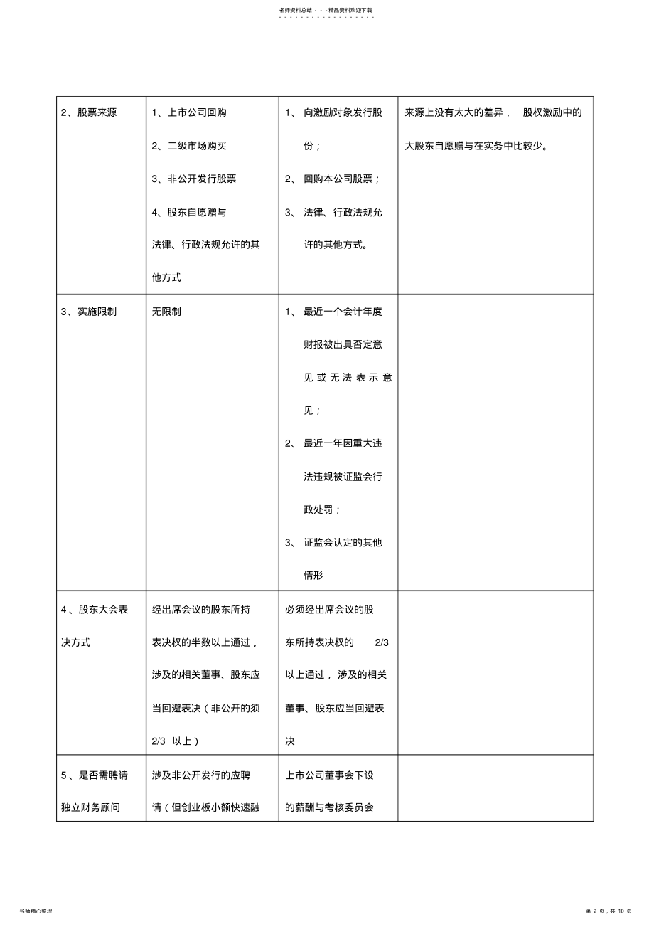 2022年员工持股与股权激励的区别 2.pdf_第2页