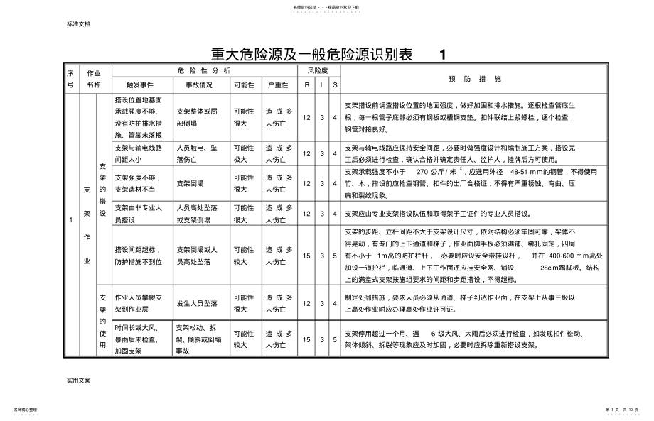 2022年重大危险源及一般危险源识别表 .pdf_第1页