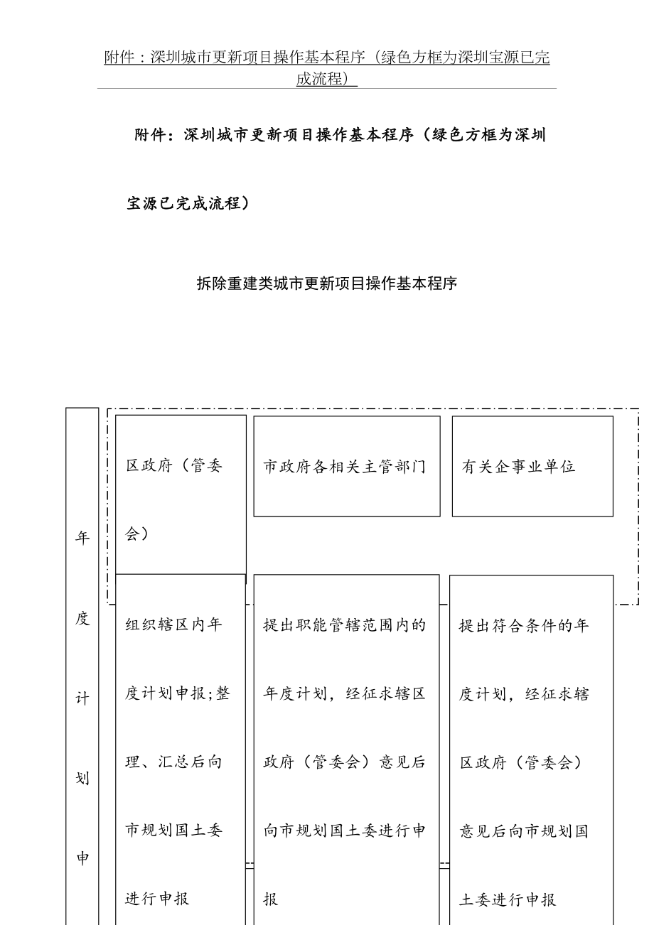 深圳城市更新项目操作基本程序.doc_第2页