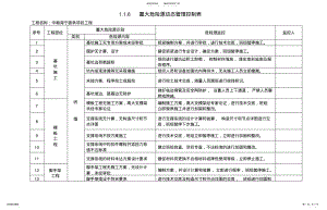 2022年重大危险源动态控制表[] .pdf