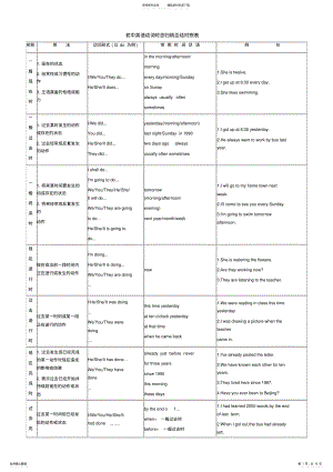 2022年初中英语动词时态归纳总结对照表 2.pdf