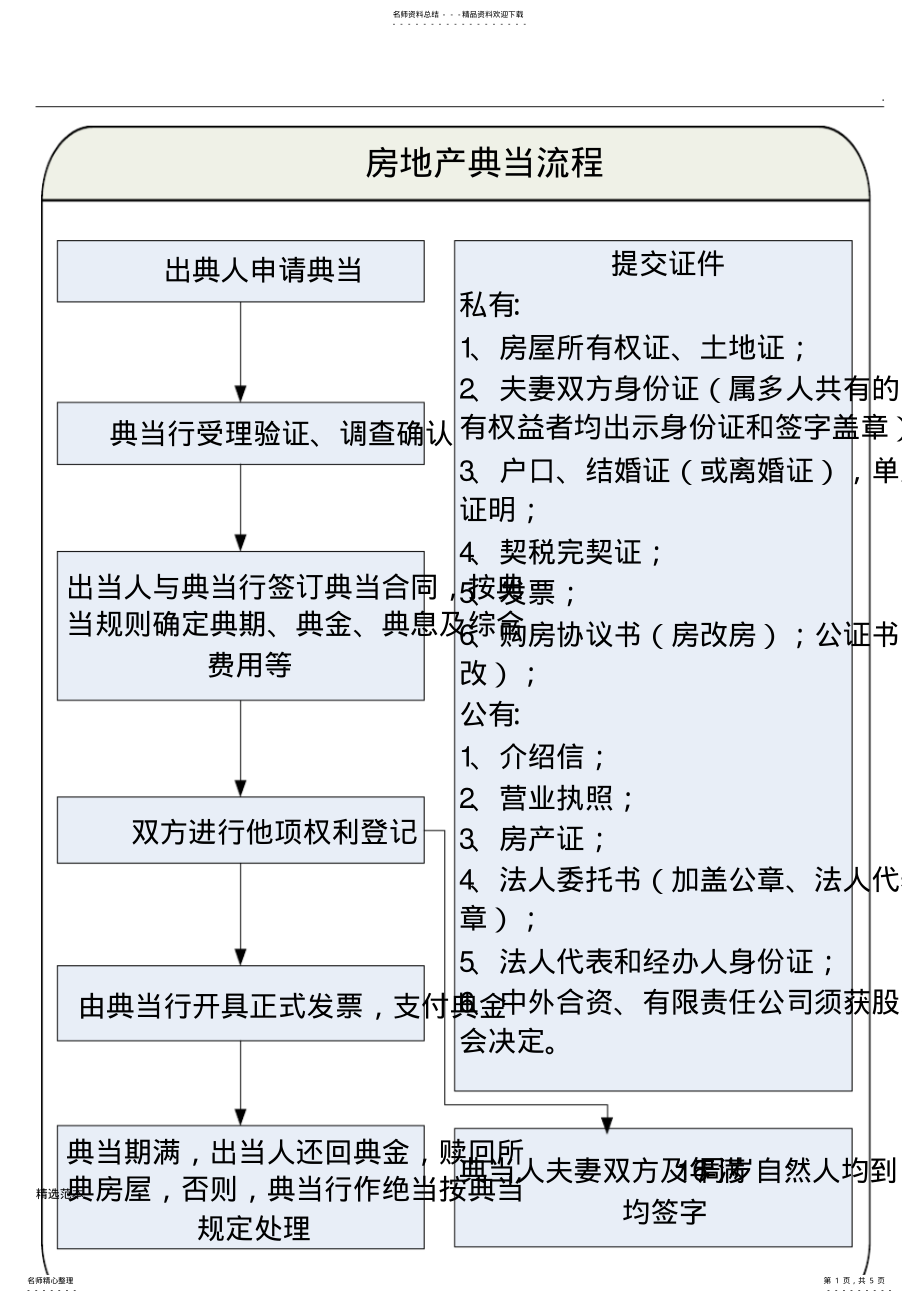 2022年典当行业务大类操作流程图 2.pdf_第1页