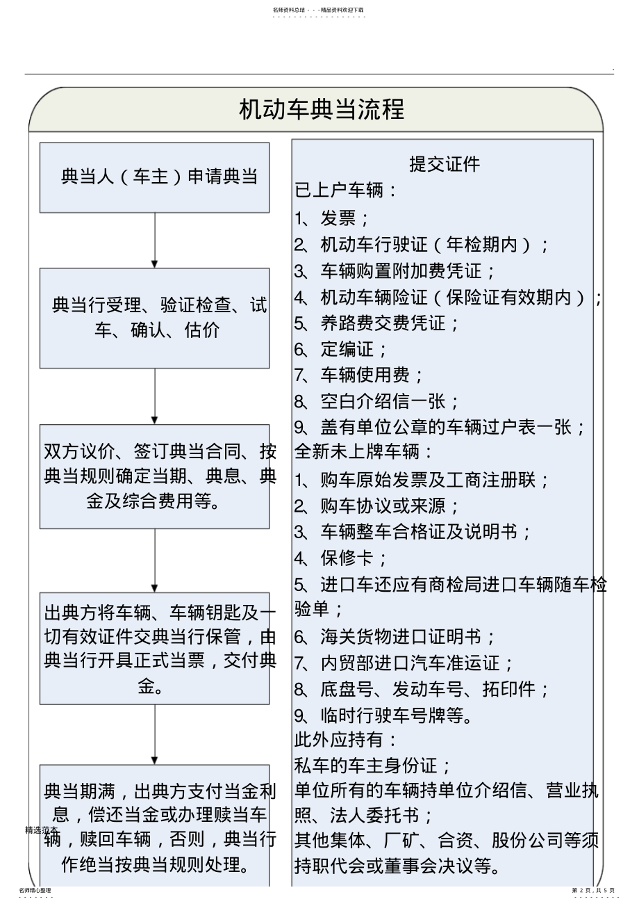 2022年典当行业务大类操作流程图 2.pdf_第2页