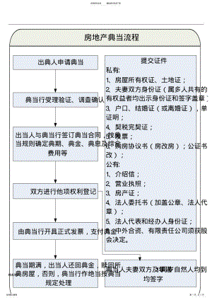 2022年典当行业务大类操作流程图 2.pdf