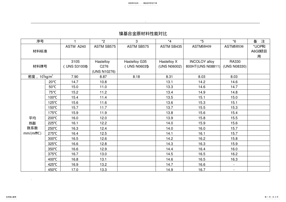 2022年镍基合金原材料性能对比 .pdf_第1页