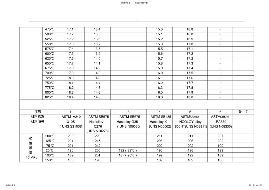 2022年镍基合金原材料性能对比 .pdf_第2页
