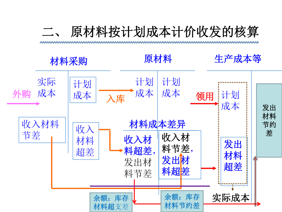 原材料按计划成本核算ppt课件.ppt_第2页