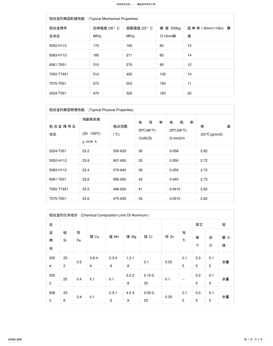 2022年铝合金技术参数借鉴 .pdf_第1页