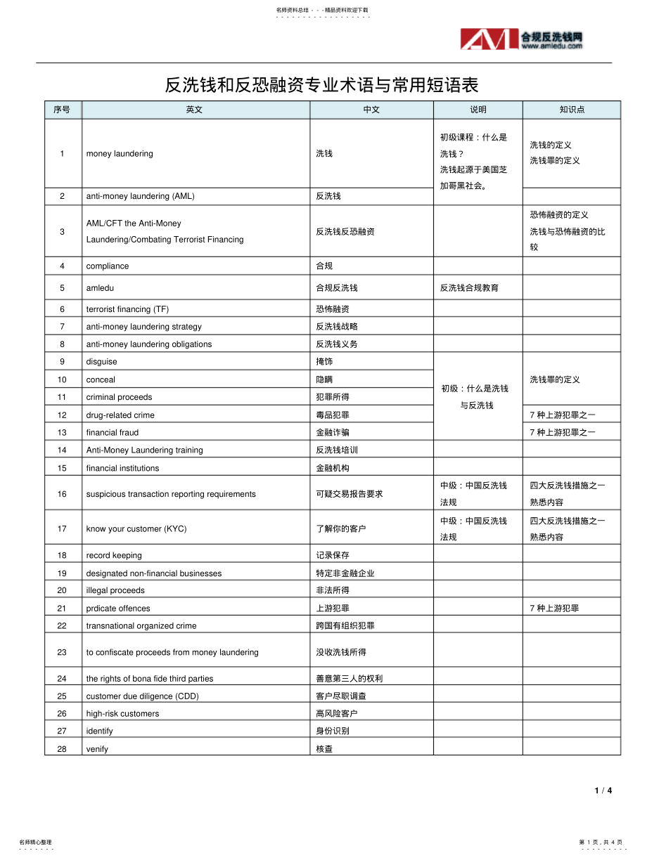 2022年反洗钱考试辅助资料——反洗钱专业术语中英文对照表 .pdf_第1页