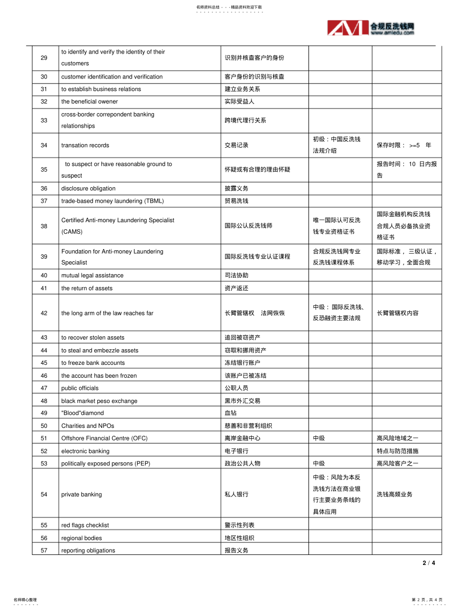 2022年反洗钱考试辅助资料——反洗钱专业术语中英文对照表 .pdf_第2页