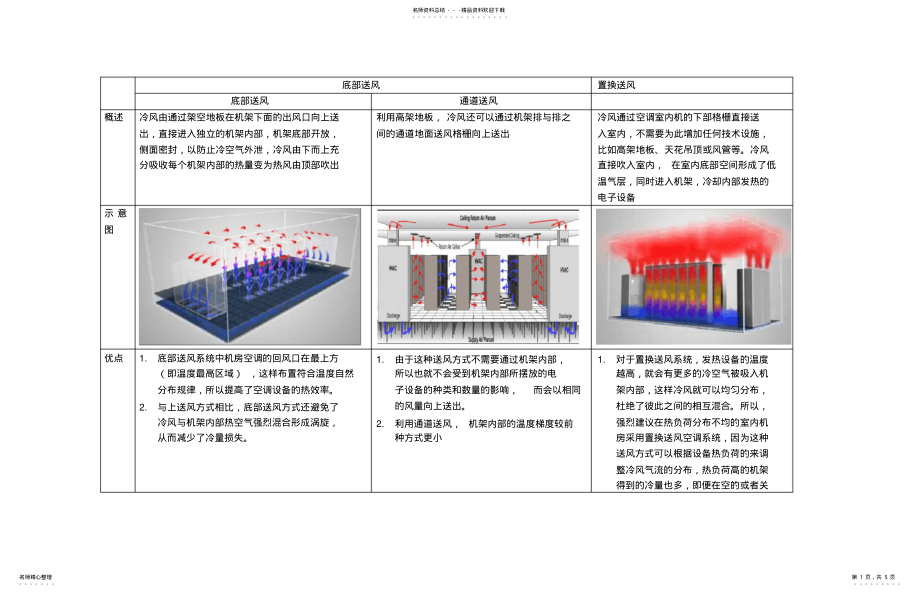 2022年送回风方式的优缺点 .pdf_第1页