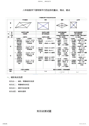 2022年八年级数学下册特殊平行四边形的重点、难点、疑点 .pdf