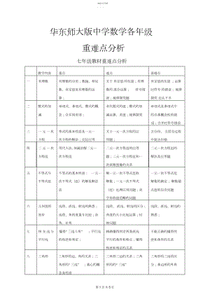 2022年华东师大版初中数学各年级重难点分析.docx