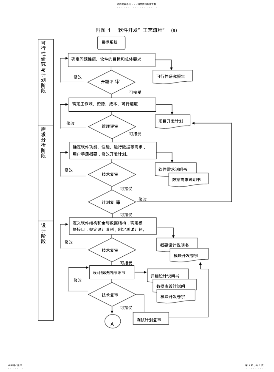 2022年附软件开发工艺流程a .pdf_第1页