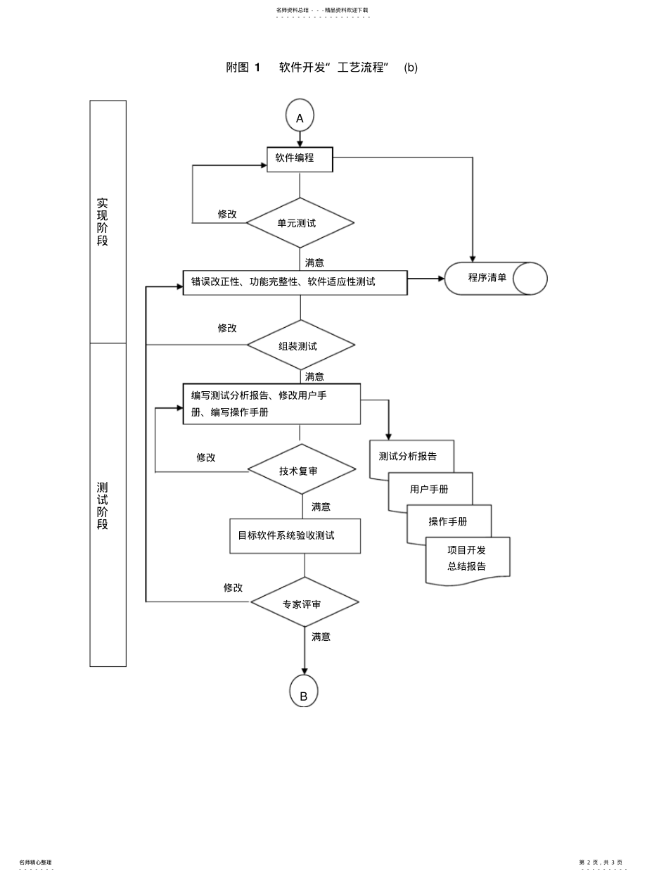 2022年附软件开发工艺流程a .pdf_第2页