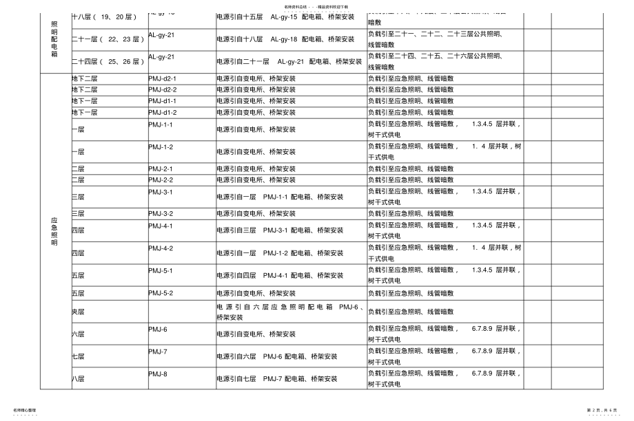 2022年配电箱安装明细表 .pdf_第2页