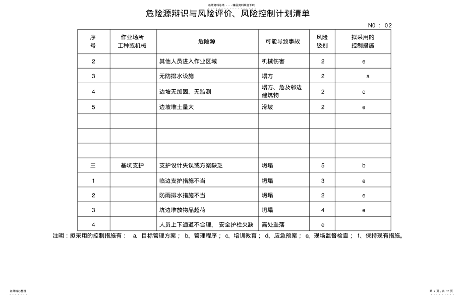 2022年危险源辩识与风险评价、风险控制计划清单GDS .pdf_第2页